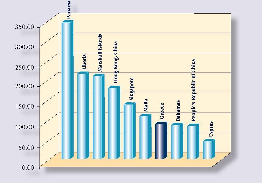 δεξαμενόπλοια (25,88% της παγκόσμιας χωρητικότητας σε dwt), 153 πλοία μεταφοράς χύδην φορτίων (14,39% της παγκόσμιας χωρητικότητας σε dwt), 30 πλοία μεταφοράς εμπορευματοκιβωτίων (6,12% της