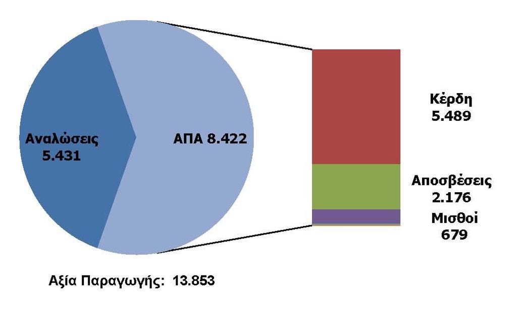 4.3.2 Προστιθέμενη αξία Χωρίς βλάβη της γενικότητας θα μπορούσε να θεωρηθεί ότι η αξία παραγωγής της ποντοπόρου ναυτιλίας ταυτίζεται με αυτή των θαλάσσιων μεταφορών.