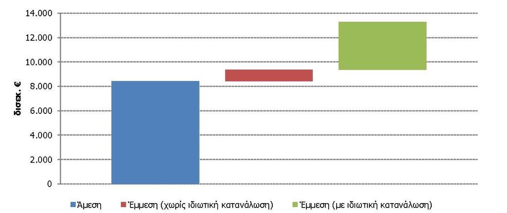 Η συνολική, άμεση και έμμεση, προστιθέμενη αξία που δημιουργεί ο κλάδος των θαλάσσιων μεταφορών υπερβαίνει τα 13,2 δις ευρώ.