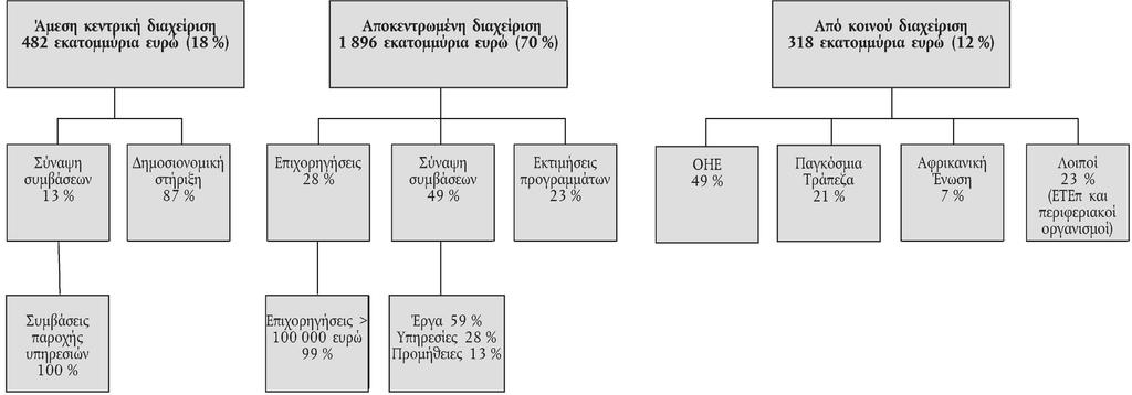 Διάγραμμα 1 Διάρθρωση του ΕΤΑ (όσον αφορά τη συμβατική αξία) Πηγή: Ετήσια έκθεση δραστηριοτήτων της AIDCO