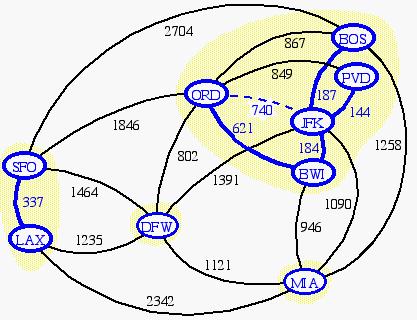 Data Structure for Kruskal Algortihm The algorithm maintains a forest of trees An edge is accepted it if connects distinct trees We need a data structure that maintains a partition,