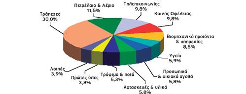 ευρώ, μειωμένη κατά 34,2% σε σχέση με το 2007, ενώ μείωση παρατηρήθηκε και στη συνολική κεφαλαιοποίηση του Χ.Α.