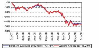 EUROBANK ΔΥΝΑΜΙΚΟ ΕΥΡΩΠΑΪΚΟ ΜΕΤΟΧΙΚΟ ΕΞΩΤΕΡΙΚΟΥ Πορεία της αγοράς Σημαντική υποχώρηση παρατηρήθηκε το 2008 στα χρηματιστήρια της Ευρώπης λόγω της εισόδου των ευρωπαϊκών οικονομιών σε ύφεση και την