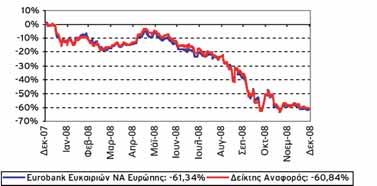 EUROBANK ΕΥΚΑΙΡΙΩΝ ΝΟΤΙΟΑΝΑΤΟΛΙΚΗΣ ΕΥΡΩΠΗΣ ΜΕΤΟΧΙΚΟ ΕΞΩΤΕΡΙΚΟΥ Πορεία της αγοράς Οι χρηματιστηριακές αγορές της Αναδυόμενης Ευρώπης σημείωσαν σημαντικά αρνητικές αποδόσεις κατά το 2008, καθώς