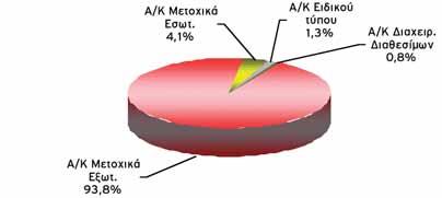 Χαρακτηριστικά αναφέρουμε ότι ο μετοχικός δείκτης MSCI World Index υποχώρησε -43,54% σε όρους δολαρίου (-40,28% σε όρους ευρώ), η Ευρώπη, MSCI Europe, -41% σε ευρώ και η Ιαπωνία, MSCI