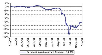 EUROBANK ΑΝΑΔΥΟΜΕΝΩΝ ΑΓΟΡΩΝ ΟΜΟΛΟΓΙΑΚΟ ΕΞΩΤΕΡΙΚΟΥ Πορεία της αγοράς Το 2008 ήταν αρκετά δύσκολο για τα ομόλογα των αναδυόμενων αγορών, καθώς η επιδείνωση της πιστωτικής κρίσης οδήγησε στην υποχώρηση