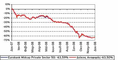 EUROBANK MIDCAP PRIVATE SECTOR 50 INDEX FUND ΜΕΤΟΧΙΚΟ ΕΣΩΤΕΡΙΚΟΥ Πορεία της αγοράς Αρνητικά κινήθηκε το Χρηματιστήριο Αθηνών κατά το 2008 (-65,7%) επηρεαζόμενο αναπόφευκτα από την παγκόσμια