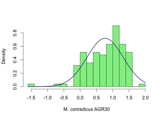 Figure4C9.M.!conradicus30CdayAbsoluteGrowthRate.Thegrowthratedensityisshownwith thedata snormalcurve. Asnoted,theAWCCheldbackasampleofL.