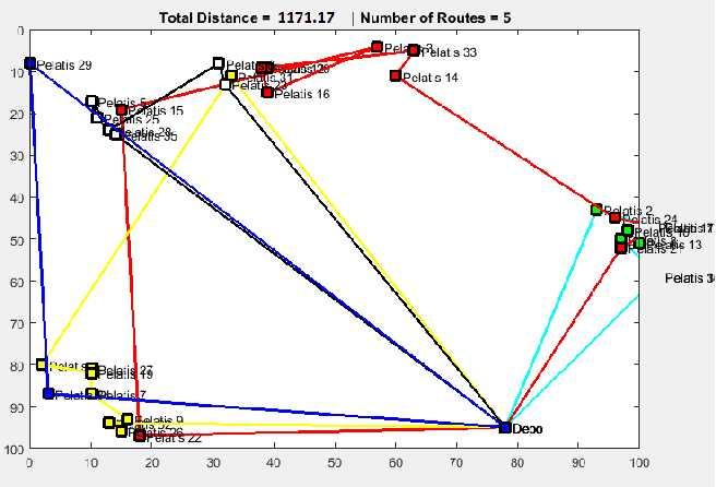 5.3 Λύσεις Προβλήματος B-n35-k5 Οι διαδρομές είναι: Με κόστη διαδρομών [1 18 30 8 10 13 17 2 1] 108,92 [1 21 11 24 14 33 20 12
