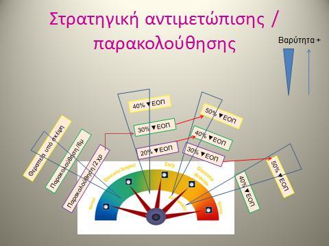 Η προςζγγιςθ του αςκενοφσ κατά τθν παρακολοφκθςι του είναι δυναμικι. Κατά τθν πρϊτθ επίςκεψθ ζχει γίνει θ αρχικι εκτίμθςθ τθσ βλάβθσ και θ εκτίμθςθ του κινδφνου για γριγορθ ι όχι εξζλιξθ.