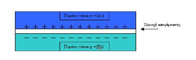 ά ί ό µ φ ά φ ό ό ( ) ζ 3e ι ά. µ ί ή ( φ ί ) ά ζ µ ι φ µµά ί φ n φ p ζ ζ ό ά µ ί µ ί ϊ ζ ό ί ι φ ϊ ί ζ ί ί µ φ µό (Σχιμα 3.1). Σχιμα 3.1: Θλεκτρικό πεδίο δφο υλικϊν ζ ό ι n ζ ό «ζ» ι p.