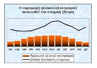 Σχιμα 3.11: Θμεριςια κατανάλωςθ φωτοβολταϊκϊν πλαιςίων Σχιμα 3.12: Ραραγωγι θλεκτρικισ ενζργειασ όλο τον χρόνο 3.1.8 ά / µά ά ά / µά, φ ό ά µ ζ ί : ί ι ι ζ, όµ φ µ ι ίµ,.
