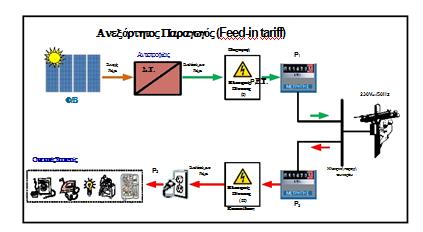 ί ό ι ά ό ό ϊ ί, ζ ά ζ ί ι ι. ι 3.14: ι ό ζ φ / ι ί ά φ 3.3.3 ό φ ά ζ φ / ά ά / ι φ ζ 5 kwp, ζ ί.. ζ ι ι, ι ά ί ζ φ ά 5 kwp ( ά ί ί 10 kwp) ό ά ζ ί ζ ι ι.