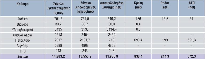 ανάλυςθ ιςχφοσ παραγωγισ τθσ θλεκτρικισ ενζργειασ ςτθν Ελλάδα