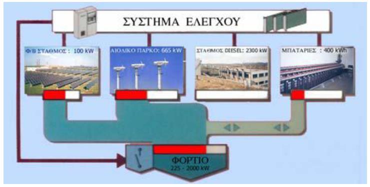 Ρίνακασ 4.4: Σχθματικι παράςταςθ λειτουργιάσ του υβριδικοφ ςυςτιματοσ τθσ Κφκνου με κάλυψθ των αναγκϊν του νθςιοφ 100% από ΑΡΕ.