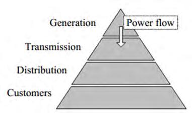 1 מבוא 1.1 רקע כללי רשת החשמל מערכת מורכבת היא רכיבים ומעגלים ובה רבים המיועדים לייצור, העברה,,AC על ידי השנאה וחלוקה של אנרגיה חשמלית 1.