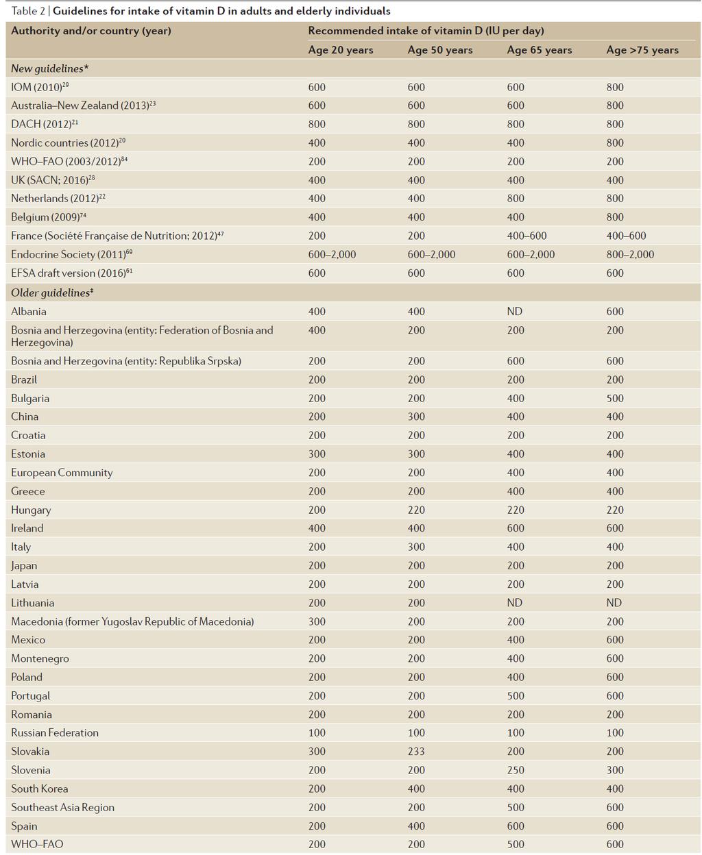 ComparaQve analysis of nutriqonal guidelines for