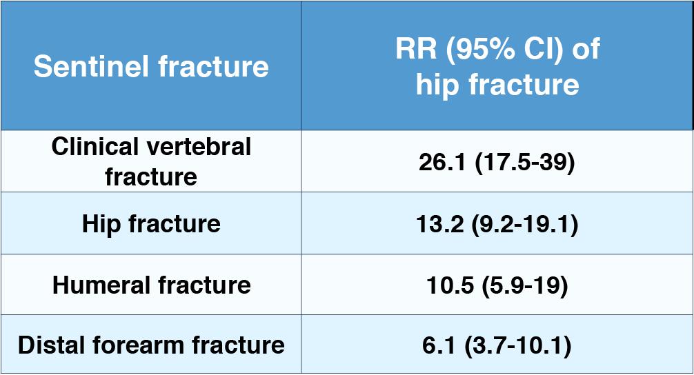 IMMINENT RISK OF HIP FRACTURE AFTER RECENT (SENTINEL) FRACTURE JOHANSSON ET AL.