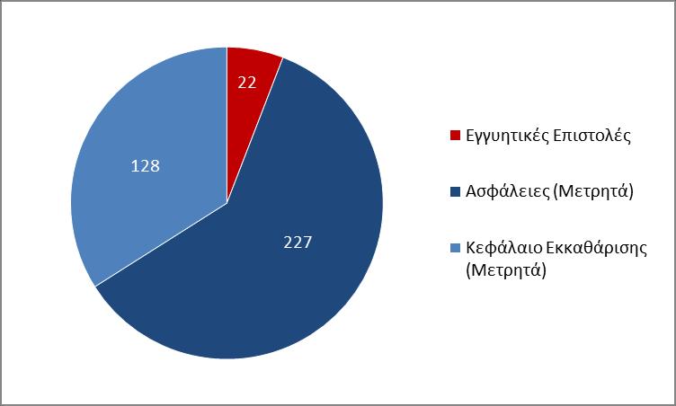 Ανάλυση Επιπτώσεων Σήμερα Σήμερα το Κεφάλαιο εκκαθάρισης είναι 128 εκ, οι πρόσθετες εγγυήσεις σε μετρητά 227 εκ.