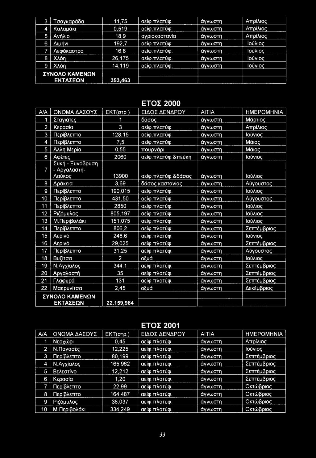 πλατύφ. άγνωστη Απρίλιος 3 Περίβλεπτο 128,15 αείφ.πλατύφ. άγνωστη Ιούνιος 4 Περίβλεπτο 7,5 αείφ.πλατύφ. άγνωστη Μάιος 5 Αλλη Μερία 0,55 πουρνάρι άγνωστη Μάιος 6 Αφέτες 2060 αείφ.πλατύφ. &πεύκη άγνωστη Ιούνιος 7 Συκή - Ξυνόβρυση - Αργαλαστή- Λαύκος 13900 αείφ.