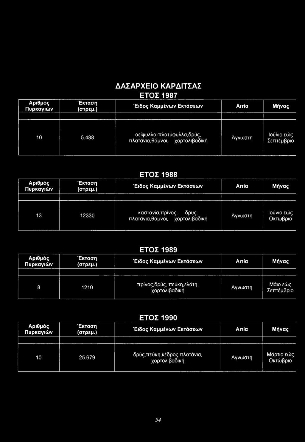 13 12330 καστανία,πρίνος, δρυς, πλατάνια,θάμνοι, χορτολιβαδική Άγνωστη Ιούνιο εώς Οκτώβριο ΕΤΟΣ 1989 Έιδος Κομμένων Εκτάσεων