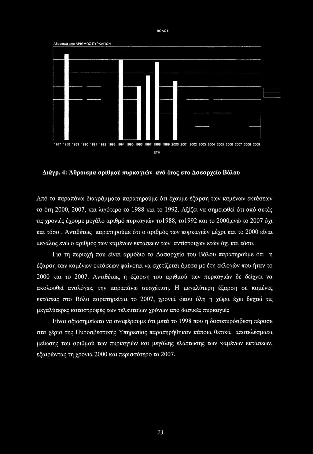 ΒΟΛΟΣ Άθροισμα από ΑΡΙΘΜΟΣ ΠΥΡΚΑΓΙΩΝ 1987 1988 1989 1990 1991 1992 1993 1994 1995 1996 1997 1998 1999 2000 2001 2002 2003 2004 2005 2006 2007 2008 2009 ΕΤΗ Διάγρ.