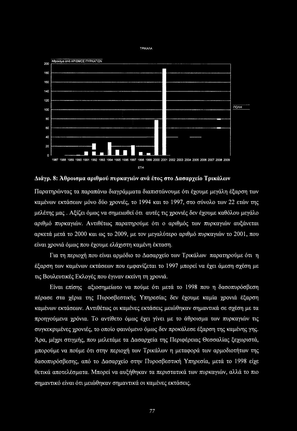 ΤΡΙΚΑΛΑ 200 Αθροισμα από ΑΡΙΘΜΟΣ ΠΥΡΚΑΓΙΩΝ 180 160 140 120 100 ΠΟΛΗ 80 60 40 20 0... Π Π ~ π... n U IJ Π Π U ξ.