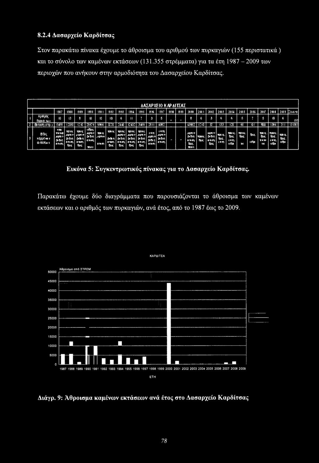 ΔΑΣΑΡΧΕΙΟ ΚΑΡΔΙΤΣΑΣ 1387 1388 1383 1830 1331 1332 1333 1334 1335 1330 1337 1338 1333 2000 200 1 2002 2003 2004 2005 2000 2007 2008 2003 IO0O/O 1 nunkti.