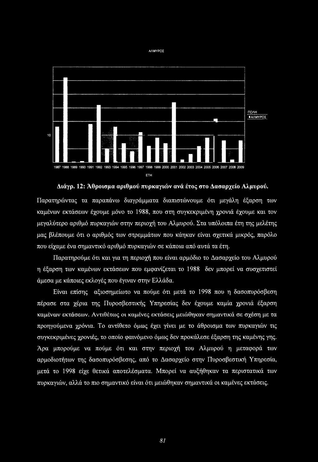 ΑΛΜΥΡΟΣ ΠΟΛΗ Γg DΑΛΜΥΡΟΣ 10 Π Π Jid i Hi η Π Π!] Dil 1987 1988 1989 1990 1991 1992 1993 1994 1995 1998 1997 1998 1999 2000 2001 2002 2003 2004 2005 2006 2007 2008 2009 ΕΤΗ Διάγρ.