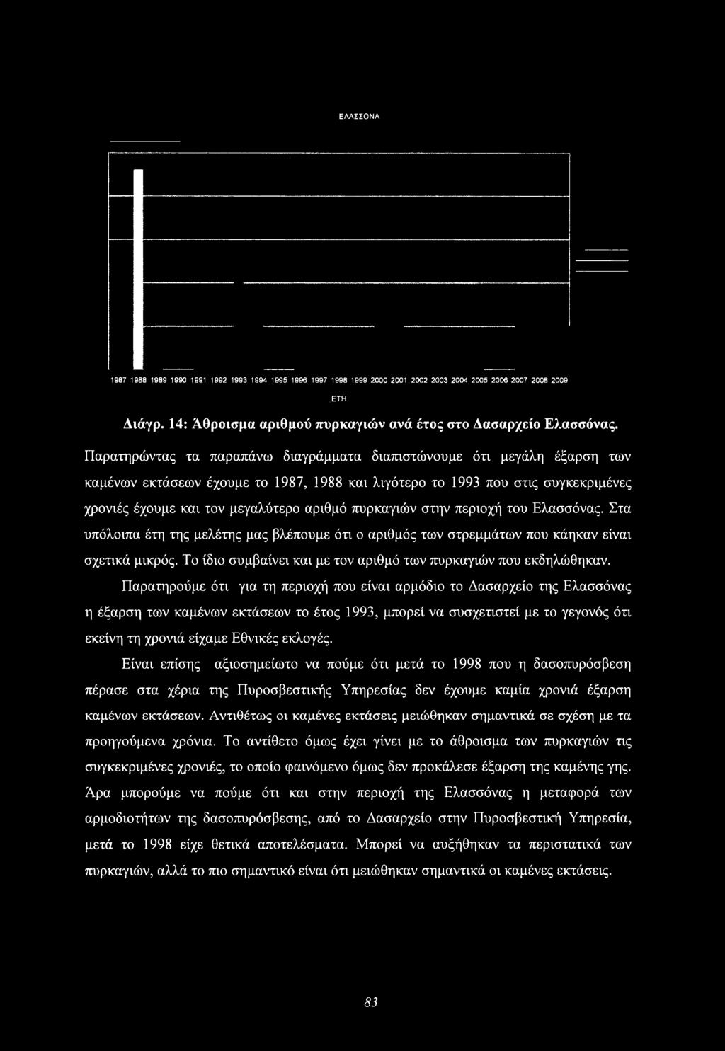 πυρκαγιών στην περιοχή του Ελασσόνας. Στα υπόλοιπα έτη της μελέτης μας βλέπουμε ότι ο αριθμός των στρεμμάτων που κάηκαν είναι σχετικά μικρός.