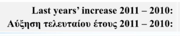 2001 2002 2003 2004 2005 S Last years increase 2011 2010: Αύξηση τελευταίου έτους 2011 2010: 2006 2007 2008 2009 2010 56,6% 2011 2004 2.067.111 2005 2.340.