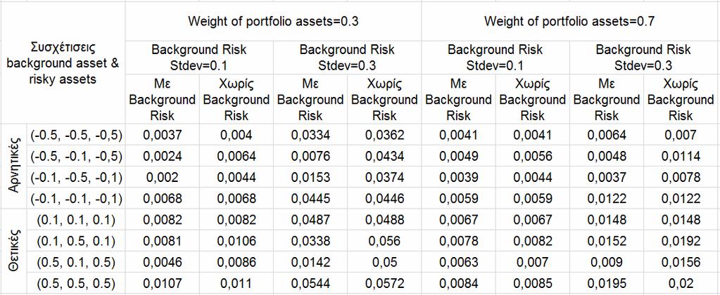 Portfolio Choice with Background isk: Techniues and Applications Πίνακας 4: Κίνδυνος του συνολικού πλούτου για τους διάφορους συνδυασμούς συσχετίσεων.
