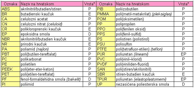 Najčešće korišteni polimeri Kod danas korištenih polimernih materijala (preko 10 000 komercijalnih), s masenim udjelom od 80%, dominira grupa s četiri plastomera: PE, PP, PS i PVC.