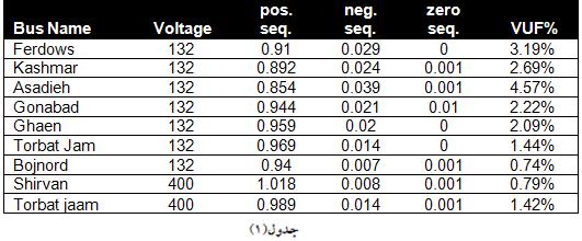 Z s + 2Z m 0 0 1 Z sym = AZA = 0 Z s Z m 0 (8) 0 0 Z s Z m ورودي مهم ديگر در حالت نامتقارن مشخصات الكتريكي مدار است از جمله ولتاژ نامي سيمها تعداد باندل مقاومت dc سيمها قطر سيمها و GMR سيمها.