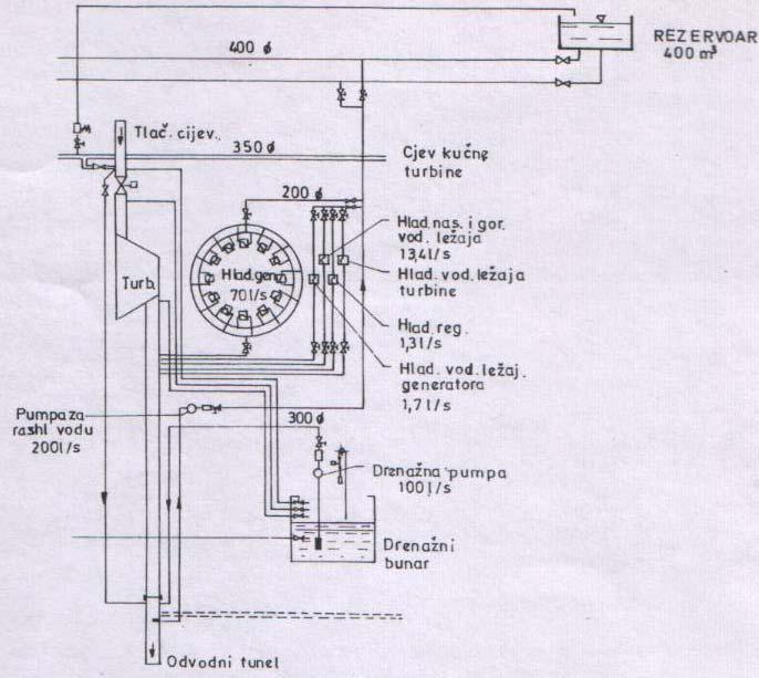 9.5. SISEM ZA LADEWE I DRENA@EN SISEM Sisteot za ladewe gi opfa}a instalaciite za ladewe na generatorot i turbinata kako i za transforatorot dokolku ladeweto e so voda.