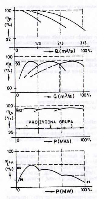 η p - dovod η t - turbina η g - generator η tr - transforator η v - na vodovi od sobirnicite na visok napon Ovie karakteristi~ni krivi go davaat vkupniot stepen na polezno dejstvo na elektranata η