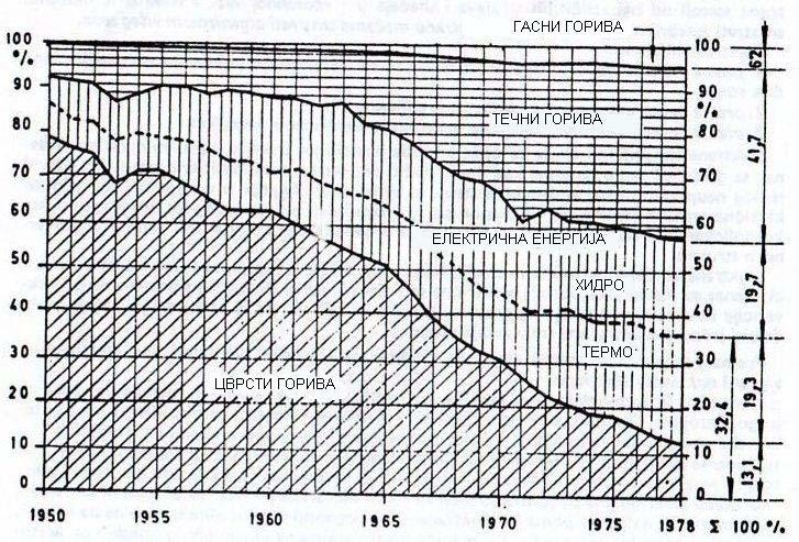 производството на eлектрична енергија за период 195 до