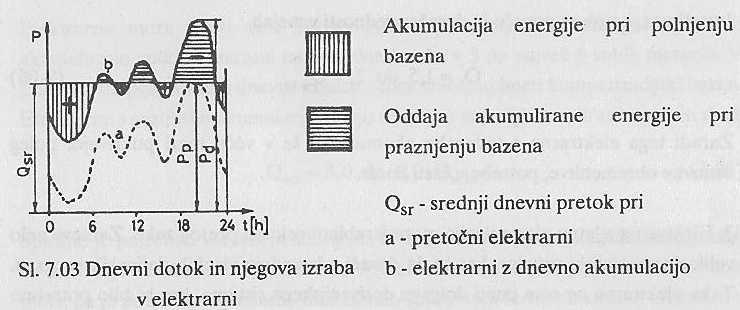 Akumulacijske HE Akumulacije glede na nihanje vode v bazenu: dnevna: Q d = 1,3 1,6 Q sr.