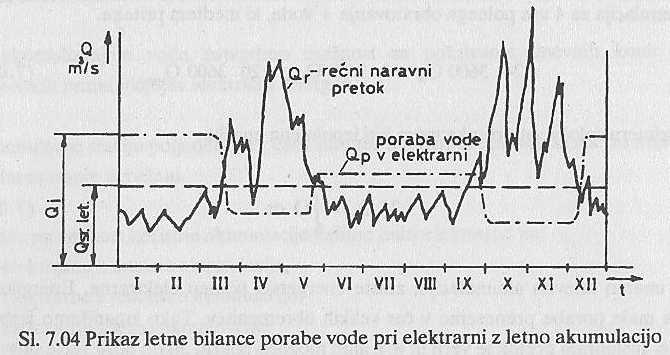Akumulacije glede na nihanje vode v bazenu: tedenska: Q t = 1,5 2,5 Q sr.