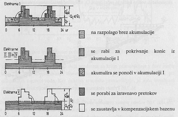 Akumulacijske HE Akumulacije glede na nihanje vode v bazenu: sezonska: Q sez = 3 6 Q sr.