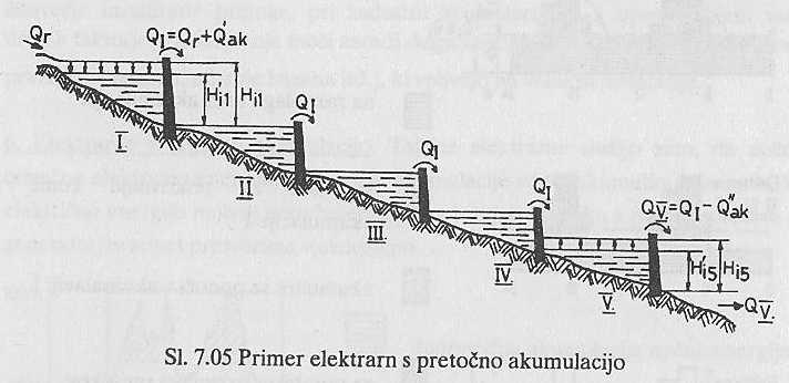 Akumulacijske HE Akumulacije glede na nihanje vode v bazenu: pretočna: veriga elektrarn prva HE je akumulacijska akumulacijski bazen izenačevalni bazen izrabljamo