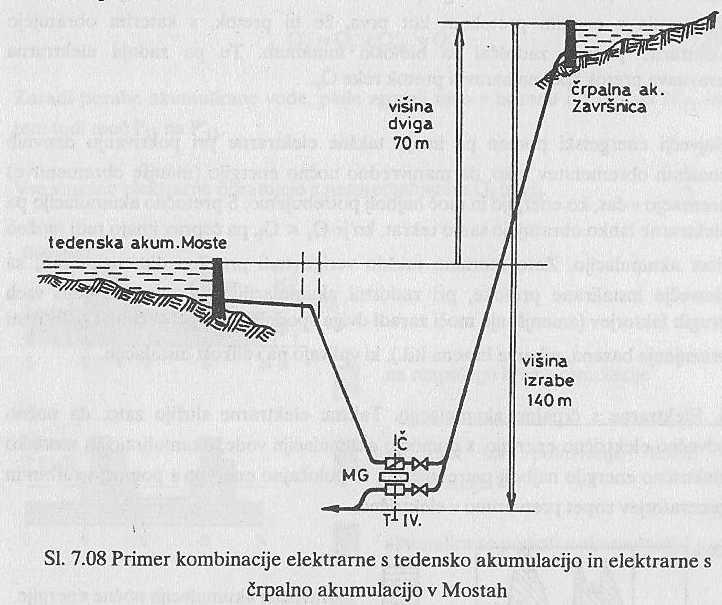 Akumulacije glede na nihanje vode v bazenu: črpalne: porabniki energije! črpanje iz akumulacije v zgornji bazen, ko je poraba majhna turbinski režim, ko je poraba večja dodatne izgube TRG!