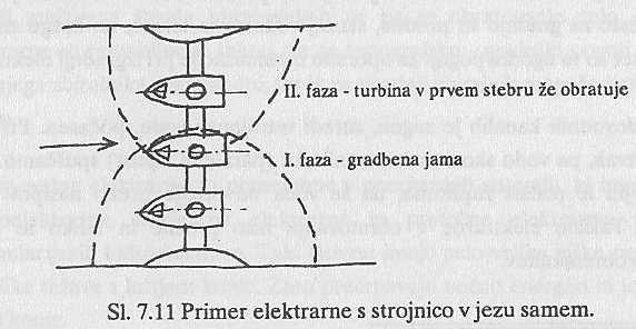 Nizkotlačne HE Mali padci (od 5 m do 25 m) Veliki pretoki (od 100 m 3 /s do 10000 m 3 /s) Kaplanova, propelerska turbina Lokacija: spodnji in včasih srednji tok rek Ni akumulacije enostavna gradnja
