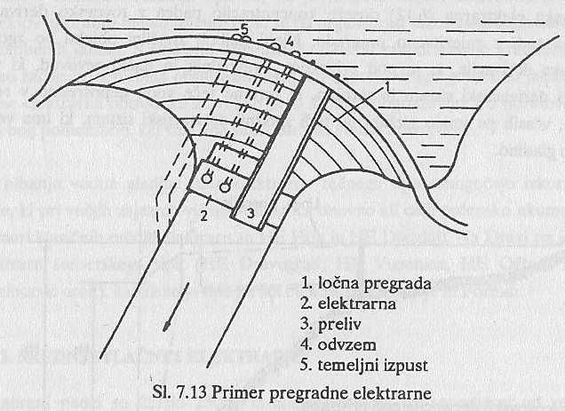 Srednjetlačne HE Oblika - Pregradna dolinska pregrada