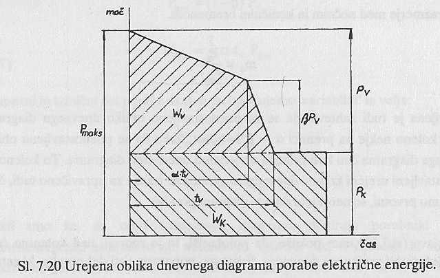 Dnevni diagram porabe