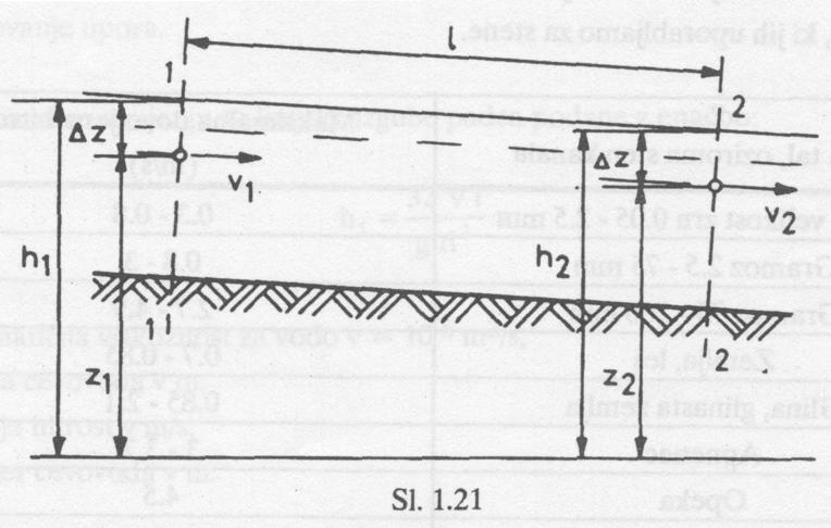 0,7-0,85 glina 0,85-2,1 2 2 v v Z + = Z + + h 2g 2g 1 2 tr htr = Z1