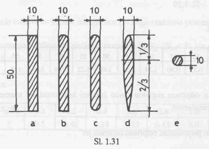 3 Oblika palice a b c d e β