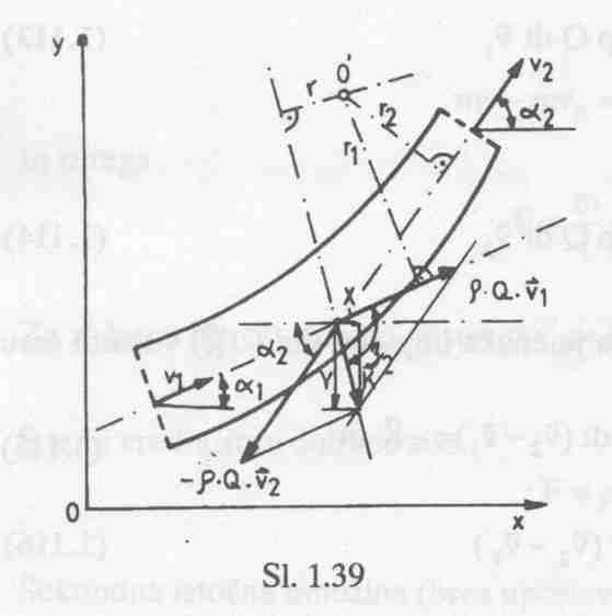 Stacionarno gibanje kapljevine v ukrivljeni cevi Analitični izračun: r r X = ρq v cosα v cosα ( 1 1 2 2) r r ( ) Y = ρq v sin α v sin α 1 1 2 2 2 2 K = X + Y β