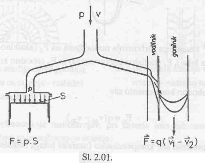 Turbostroji F = SΔp