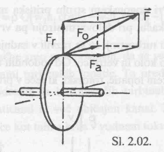 Obodna komponenta ( ) F =